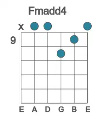 Guitar voicing #1 of the F madd4 chord
